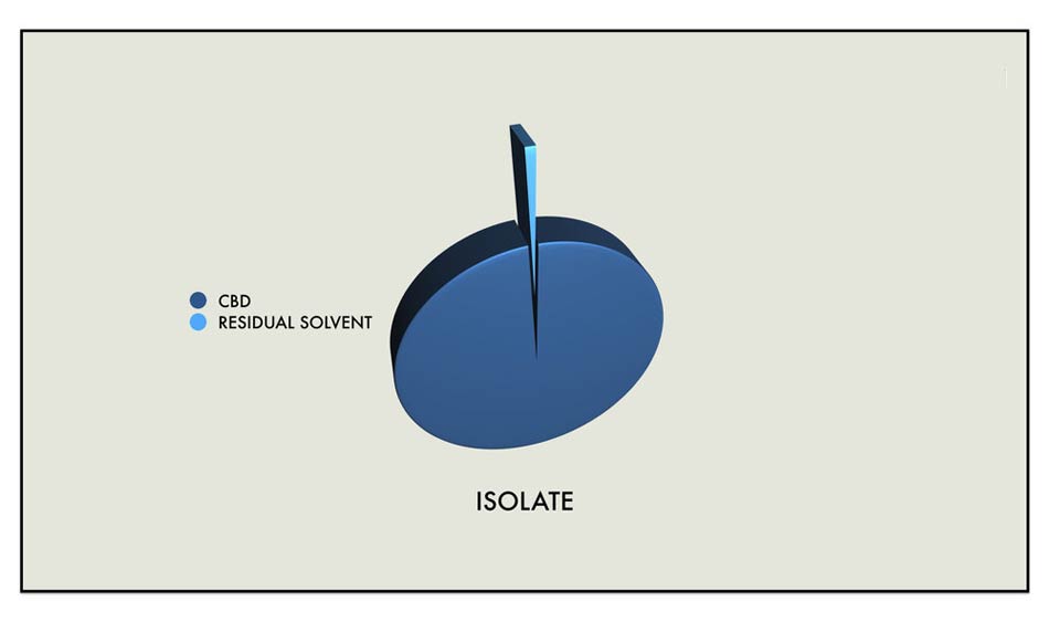 full spectrum cbd oil or cbd isolate